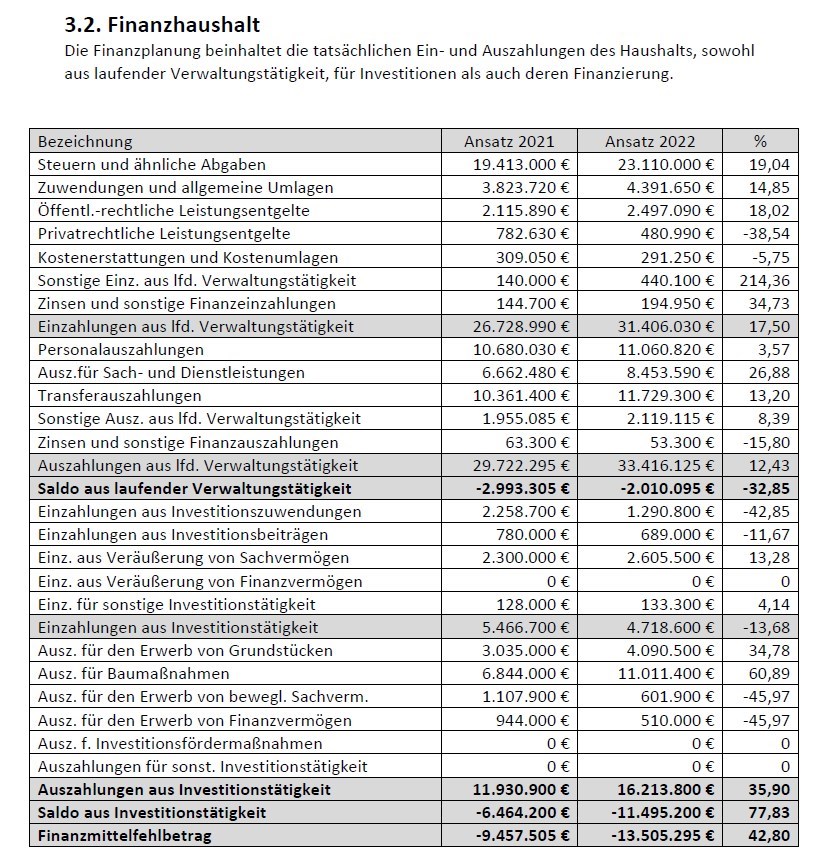 Finanzhaushalt 2022