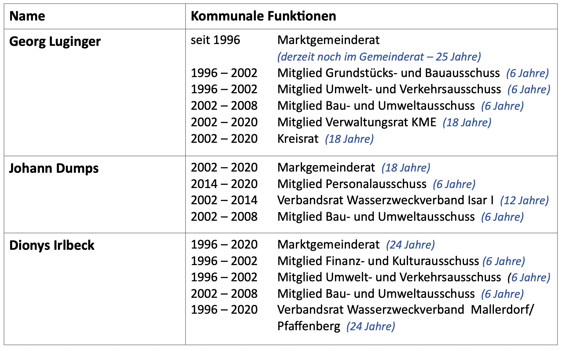Liste Ehrungen 2021
